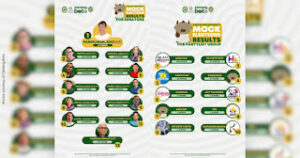 Kiko-Bam tops FEU mock polls—TAMang Boto